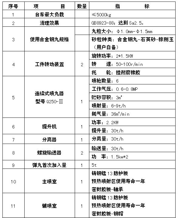 鋼管除銹設(shè)備主要部件參數(shù)